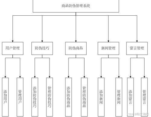 基于Java的商品防伪管理系统设计与实现 数据处理核心策略