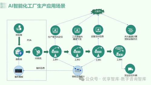 AI大模型赋能 数字化智能工厂总体架构设计与未来展望