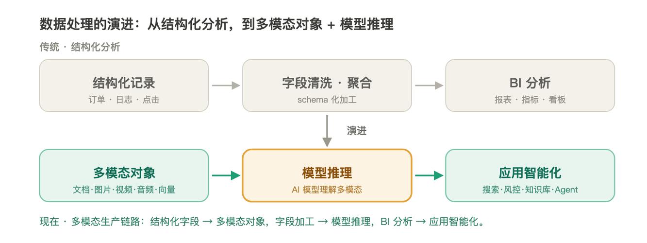从结构化到多模态:apache flink,多模态数据处理的流式底座